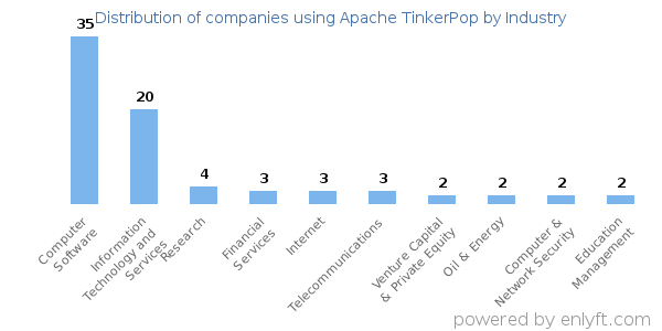 Companies using Apache TinkerPop - Distribution by industry