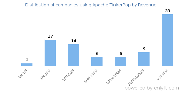 Apache TinkerPop clients - distribution by company revenue
