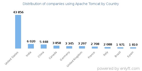 Apache Tomcat customers by country