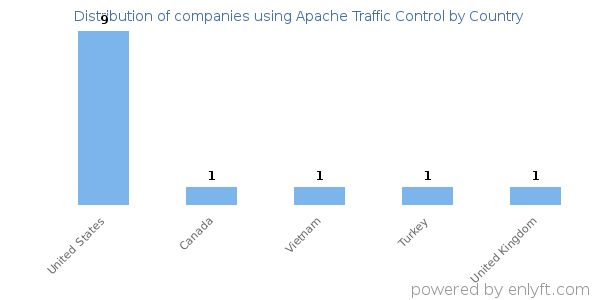 Apache Traffic Control customers by country