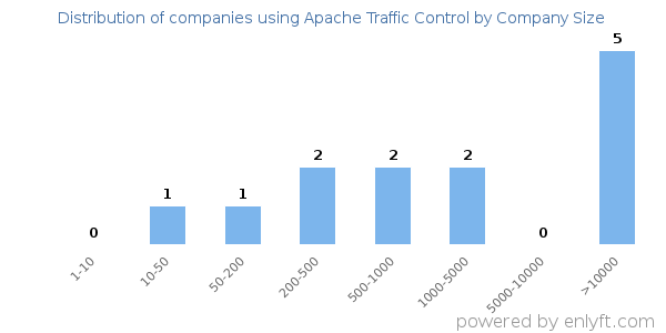 Companies using Apache Traffic Control, by size (number of employees)
