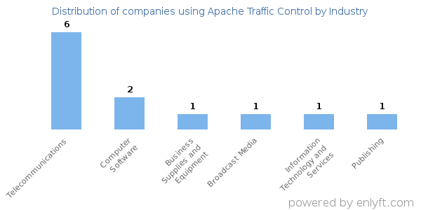 Companies using Apache Traffic Control - Distribution by industry