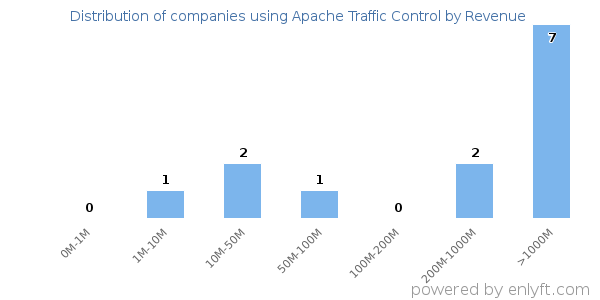Apache Traffic Control clients - distribution by company revenue
