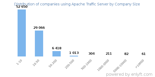 Companies using Apache Traffic Server, by size (number of employees)