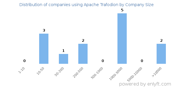 Companies using Apache Trafodion, by size (number of employees)