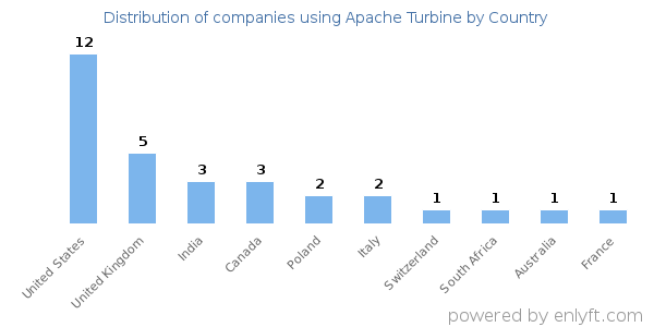 Apache Turbine customers by country