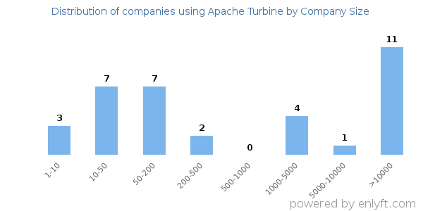 Companies using Apache Turbine, by size (number of employees)