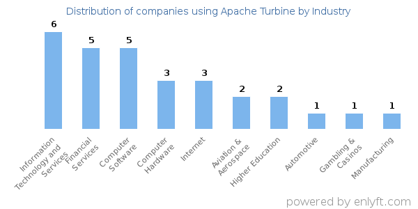 Companies using Apache Turbine - Distribution by industry
