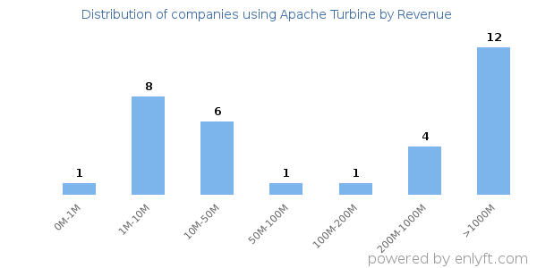 Apache Turbine clients - distribution by company revenue