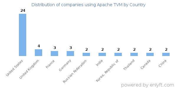 Apache TVM customers by country