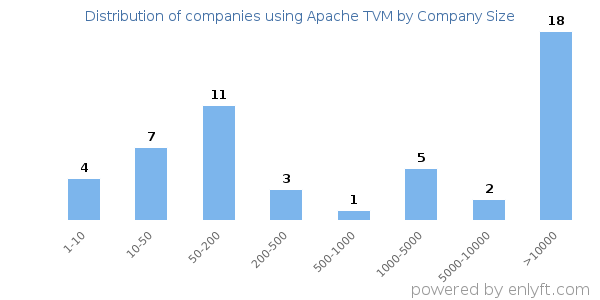 Companies using Apache TVM, by size (number of employees)