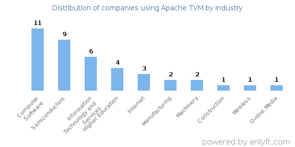 Companies using Apache TVM - Distribution by industry
