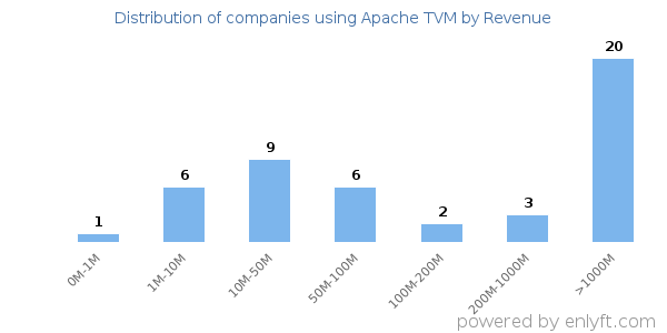 Apache TVM clients - distribution by company revenue