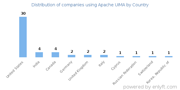 Apache UIMA customers by country