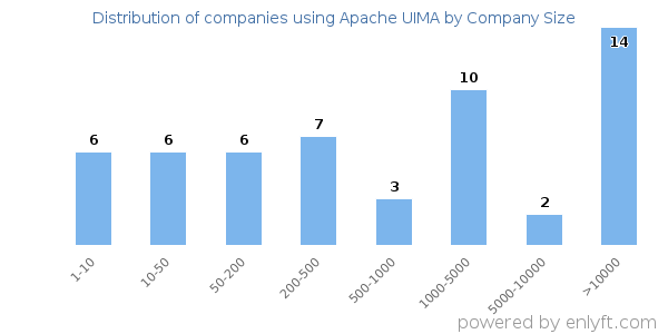 Companies using Apache UIMA, by size (number of employees)