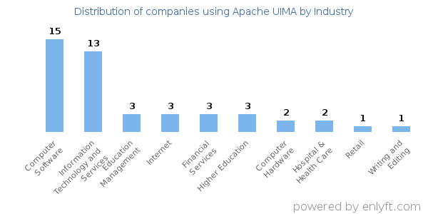 Companies using Apache UIMA - Distribution by industry