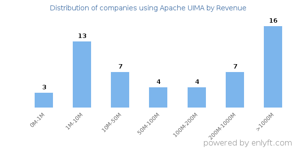 Apache UIMA clients - distribution by company revenue