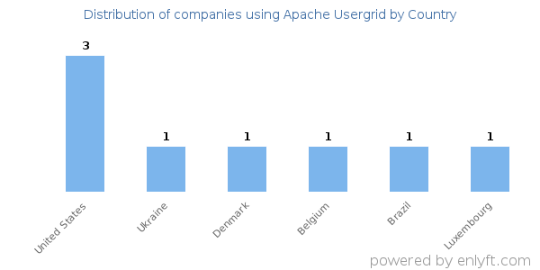 Apache Usergrid customers by country