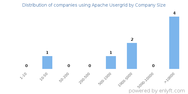 Companies using Apache Usergrid, by size (number of employees)