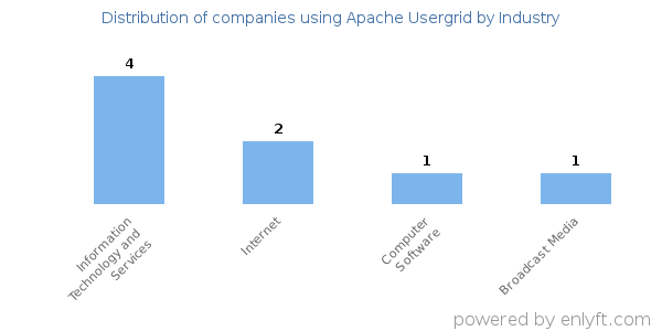 Companies using Apache Usergrid - Distribution by industry
