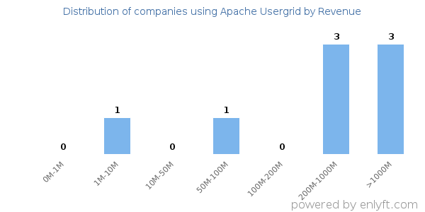 Apache Usergrid clients - distribution by company revenue