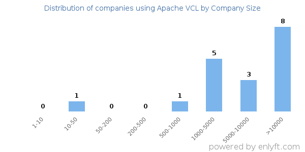 Companies using Apache VCL, by size (number of employees)