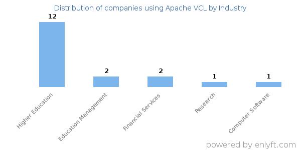 Companies using Apache VCL - Distribution by industry