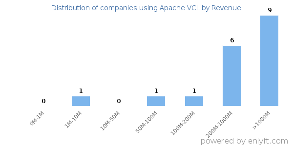 Apache VCL clients - distribution by company revenue