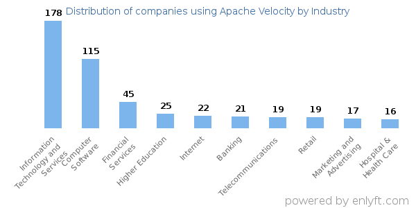 Companies using Apache Velocity - Distribution by industry