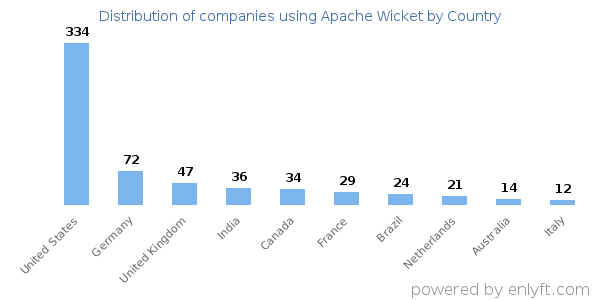 Apache Wicket customers by country