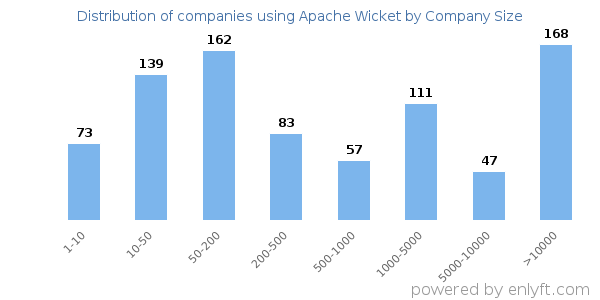 Companies using Apache Wicket, by size (number of employees)