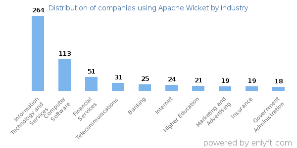 Companies using Apache Wicket - Distribution by industry