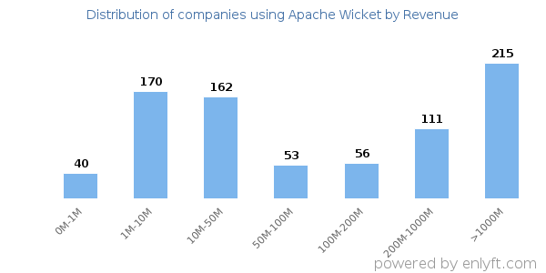 Apache Wicket clients - distribution by company revenue