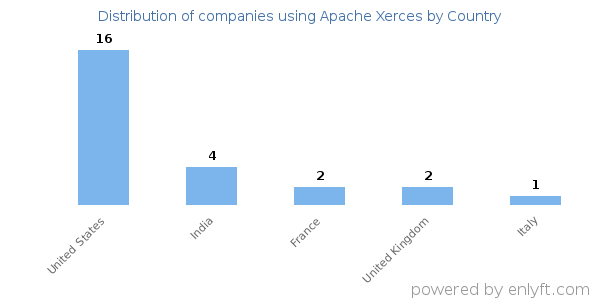 Apache Xerces customers by country