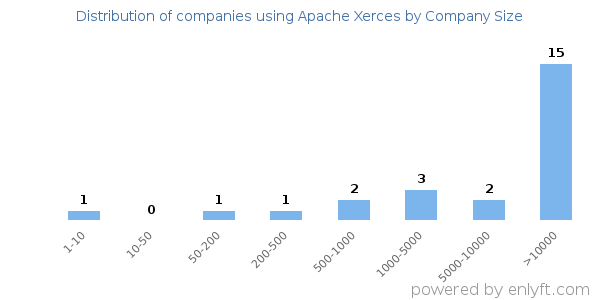 Companies using Apache Xerces, by size (number of employees)
