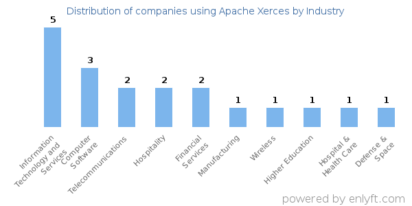 Companies using Apache Xerces - Distribution by industry