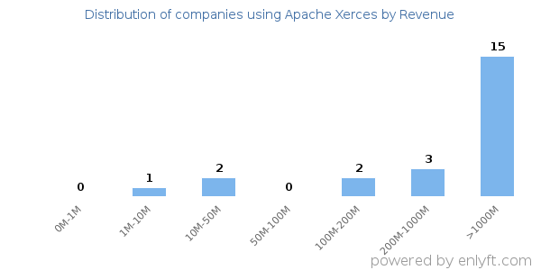 Apache Xerces clients - distribution by company revenue