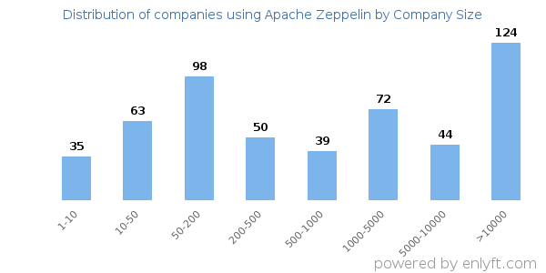 Companies using Apache Zeppelin, by size (number of employees)