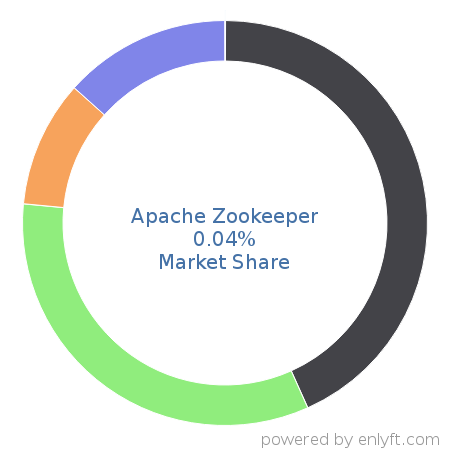 Apache Zookeeper market share in Software Configuration Management is about 0.04%
