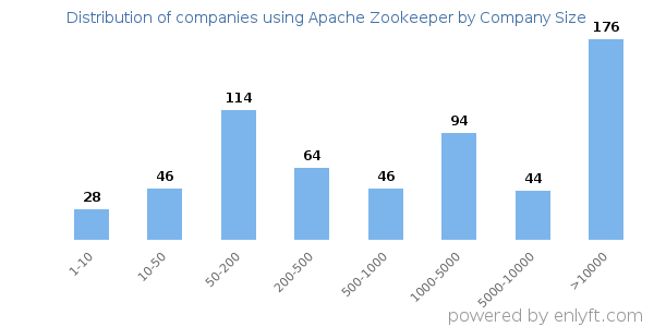 Companies using Apache Zookeeper, by size (number of employees)