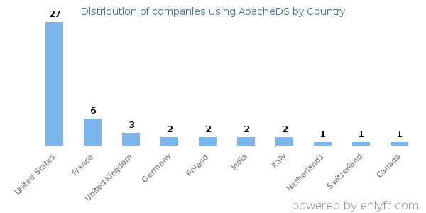 ApacheDS customers by country