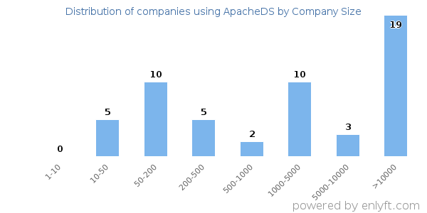 Companies using ApacheDS, by size (number of employees)