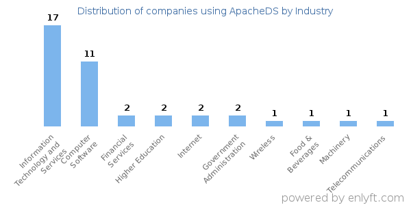 Companies using ApacheDS - Distribution by industry