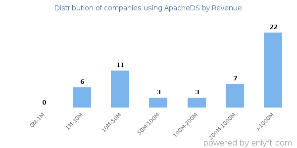 ApacheDS clients - distribution by company revenue