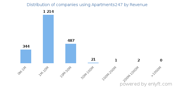 Apartments247 clients - distribution by company revenue