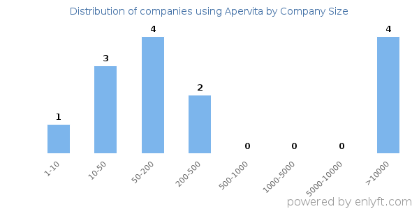 Companies using Apervita, by size (number of employees)