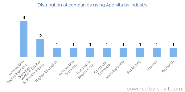 Companies using Apervita - Distribution by industry