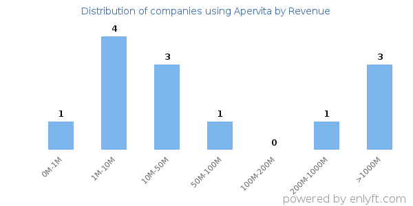 Apervita clients - distribution by company revenue