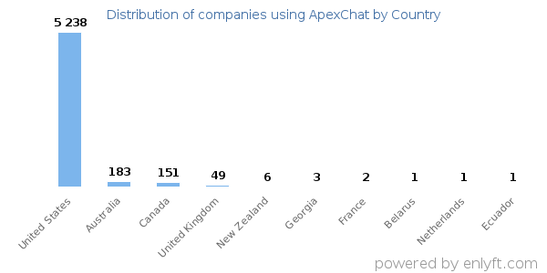 ApexChat customers by country