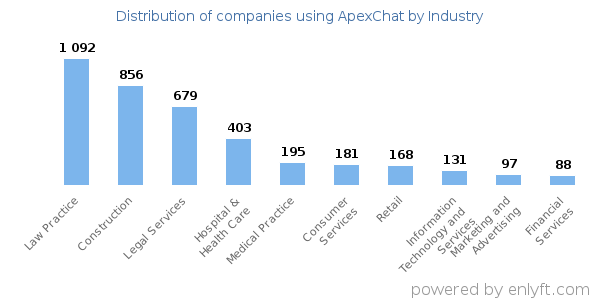 Companies using ApexChat - Distribution by industry